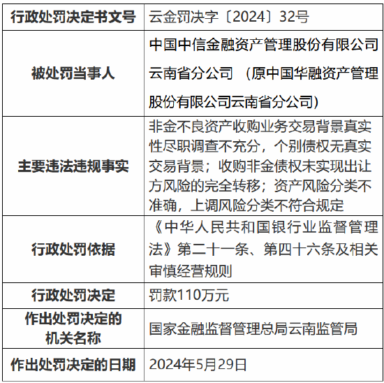 中信金融资产云南省分公司被罚110万元：非金不良资产收购业务交易背景真实性尽职调查不充分等