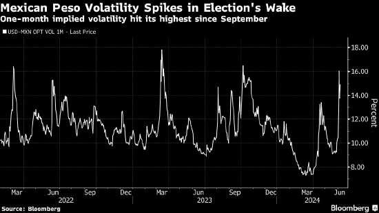 墨西哥意外的大选结果令昔日“超级比索”创近四年来最糟单周表现  第1张