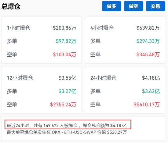 币圈又崩了！15万人爆仓，金额4.18亿美元  第3张