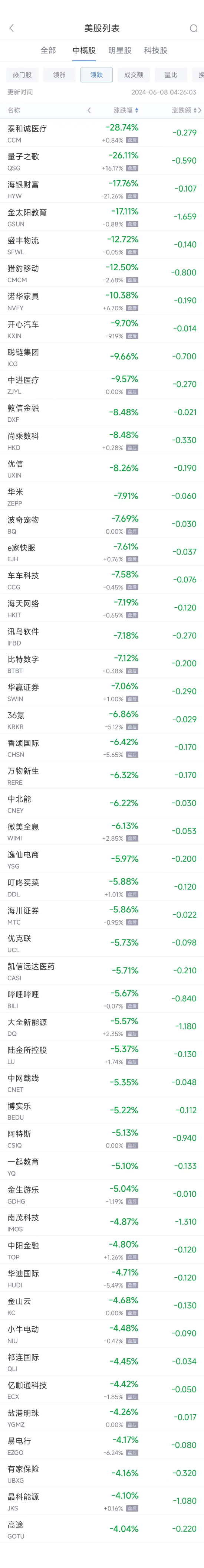 周五热门中概股多数下跌 阿里跌2%，B站跌5.7%