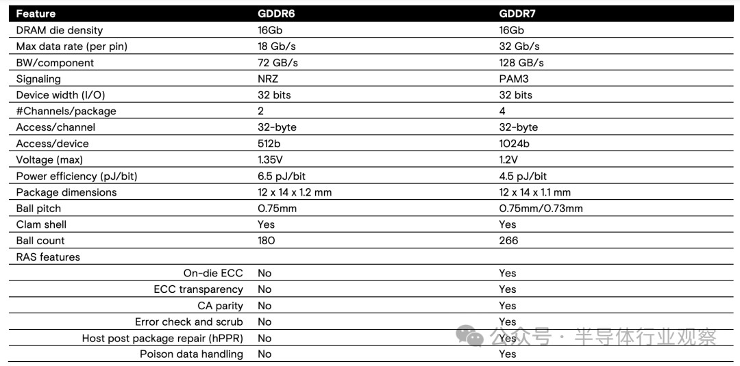 三星、美光和SK海力士均提供GDDR7内存样品！ GDDR 7大战即将拉开序幕