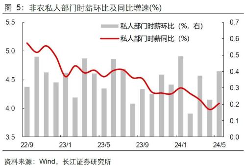 美国就业失业双升，降息预期升还是降？  第7张