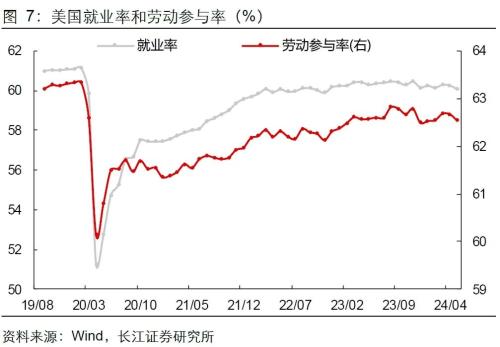 美国就业失业双升，降息预期升还是降？