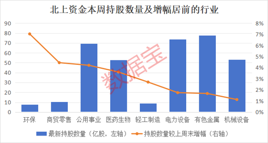 10股持仓翻倍！北上资金连续8周大比例加仓股曝光，这一行业获大举加仓，机构扎堆看好这些股  第1张