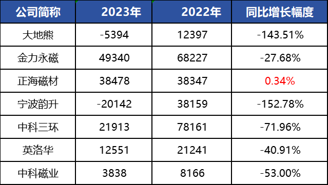 京磁材料IPO终止！过会逾一年，未提交注册，第一大供应商占比61%，产能利用率较低，第一大募投项目是否必要  第15张