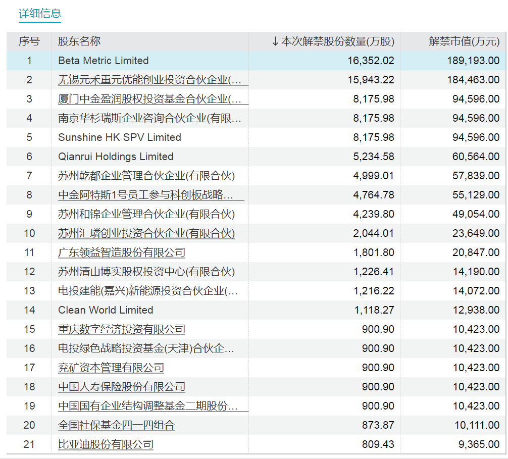 下周，博力威、汉维科技、宏昌科技、阿特斯流通盘增超2倍！三峡能源将解禁市值超700亿元  第4张