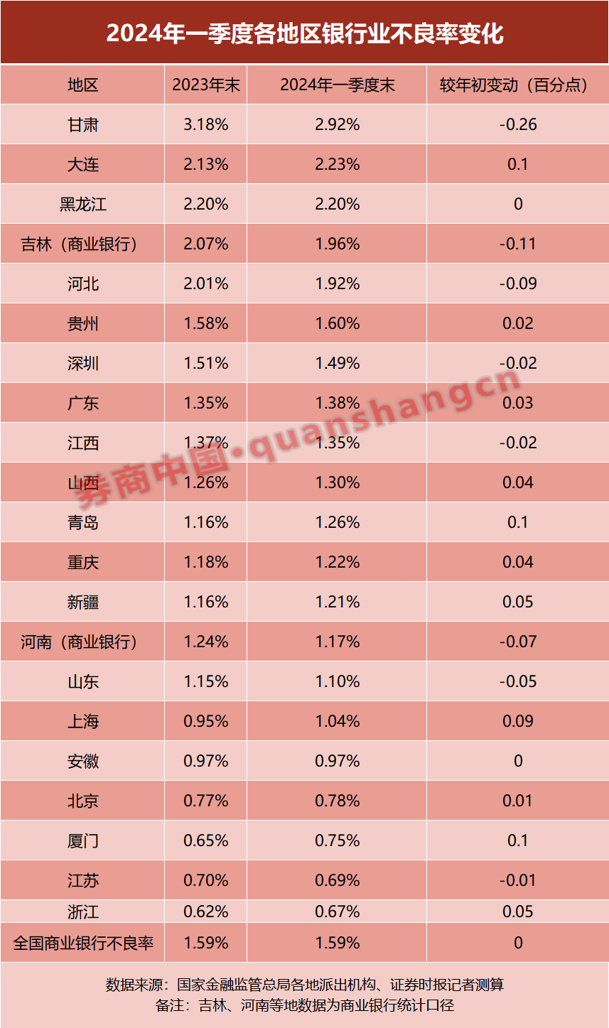 银行业不良率，区域图谱出炉！