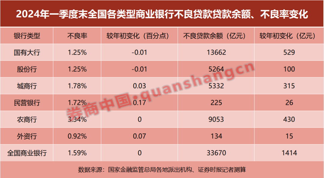 银行业不良率，区域图谱出炉！  第4张