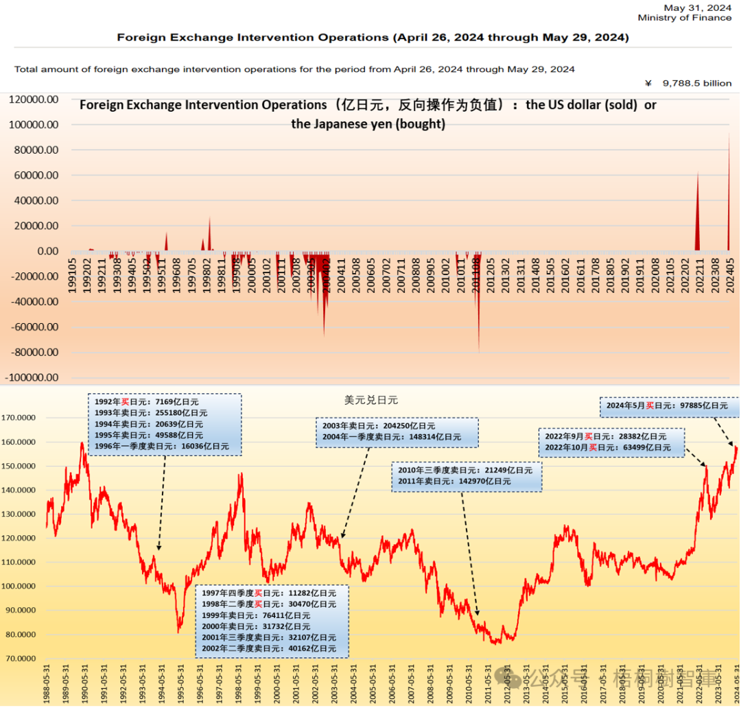 日本干预汇率是有历史传承的  第1张