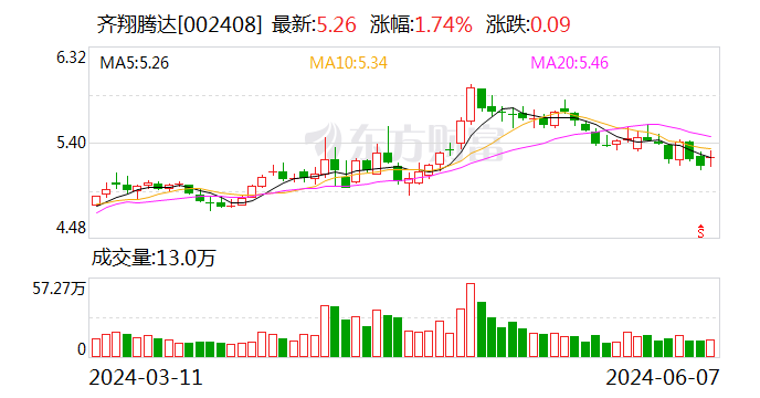 齐翔腾达：上半年净利润同比预增536.03%-633.88%