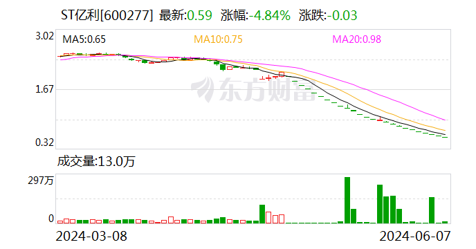 ST亿利：涉嫌信披违法违规 遭证监会立案