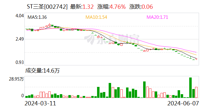 深交所“追问”ST三圣大额预付款：是否存在资金占用？