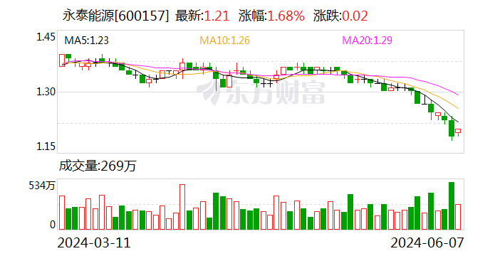 永泰能源：核心管理人员拟增持1200万股至1400万股公司股票  第1张