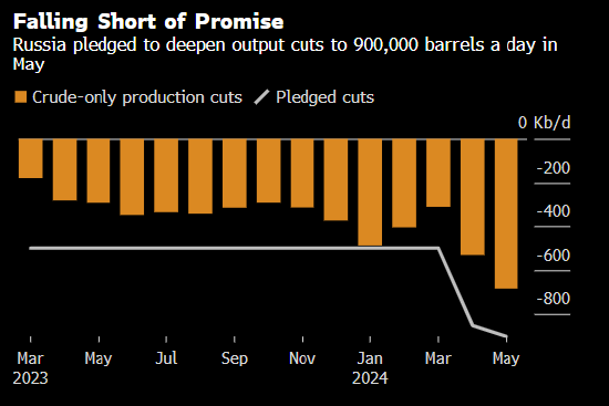 俄罗斯进行一年多来最大幅度减产 但产量仍高于目标