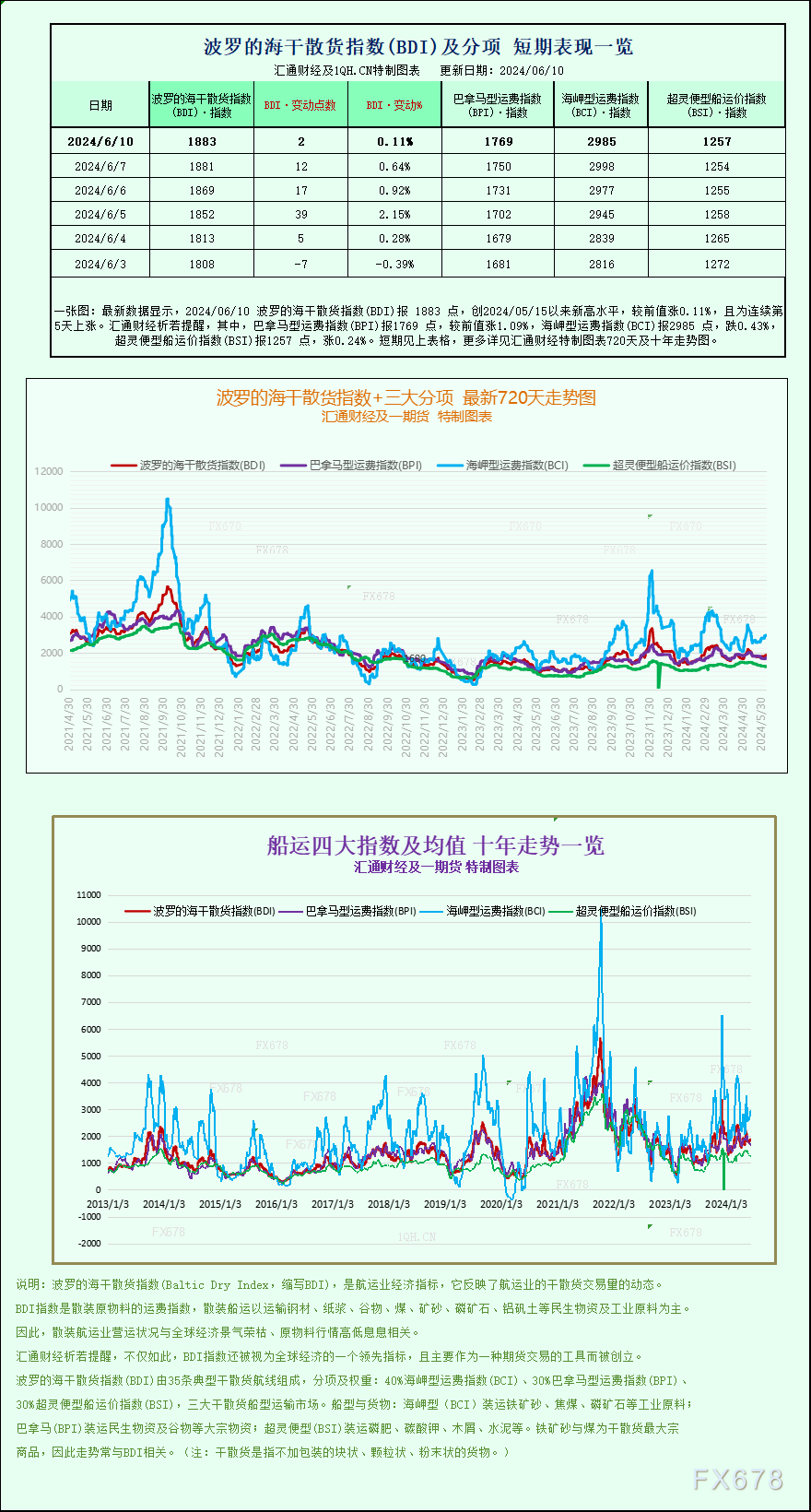 一张图：波罗的海指数基本持平，巴拿马型船运价上涨抵消了海岬型船运价下跌