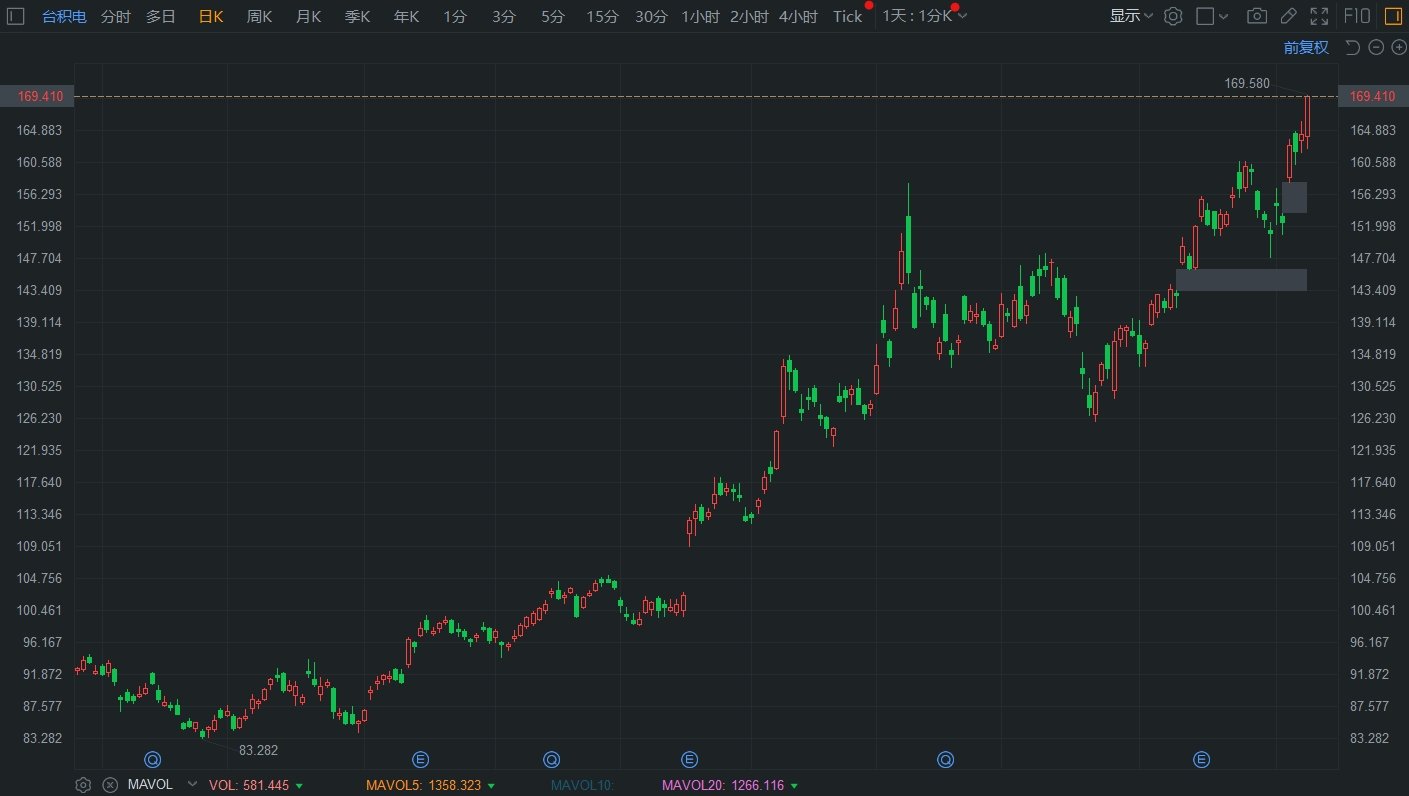 台积电涨超3% 股价再创历史新高