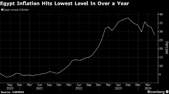 随着经济放缓，埃及通胀达到一年来最低水平  第1张
