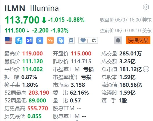 美股异动丨llumina盘前跌近2%，被踢出标普500指数