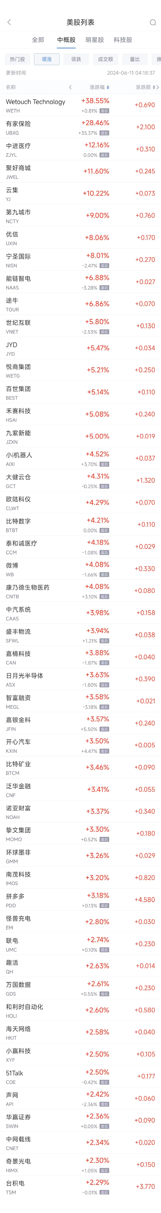 周一热门中概股涨跌不一 台积电涨2.3%，拼多多涨3.2%，理想跌3.1%  第1张