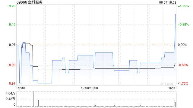 金科服务6月7日斥资94.3万港元回购10.38万股