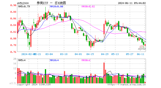券商板块周线6连跌，近5年底部时刻，券商ETF（512000）单周继续狂揽超6亿元，潜伏“中期躁动”？  第1张