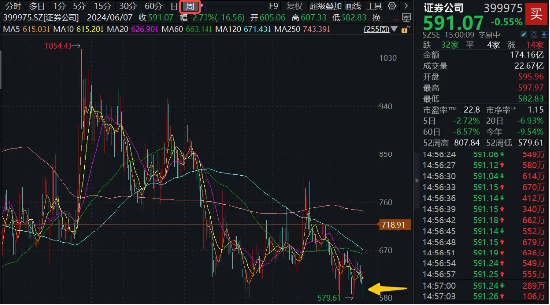 券商板块周线6连跌，近5年底部时刻，券商ETF（512000）单周继续狂揽超6亿元，潜伏“中期躁动”？  第2张