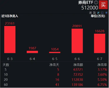 券商板块周线6连跌，近5年底部时刻，券商ETF（512000）单周继续狂揽超6亿元，潜伏“中期躁动”？