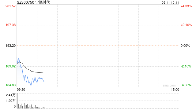 宁德时代早盘跌超3% 成交额超17亿元  第1张