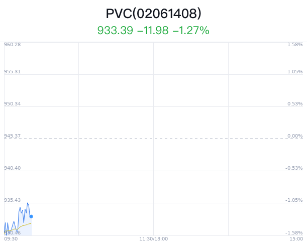 PVC概念盘中拉升，日科化学涨0.58%