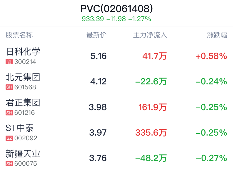 PVC概念盘中拉升，日科化学涨0.58%  第2张