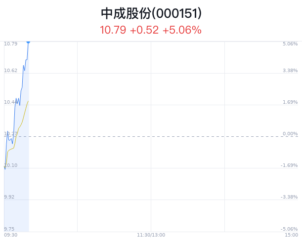 中成股份上涨5.06% 主力净流入增加