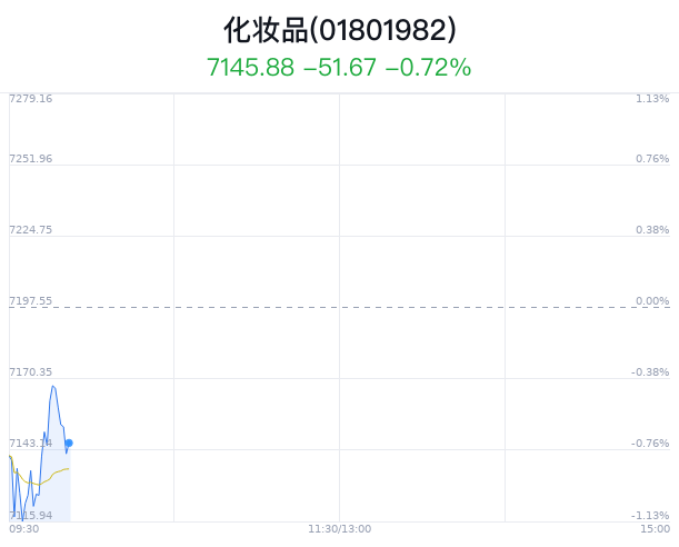 化妆品行业盘中拉升，敷尔佳涨0.43%  第1张