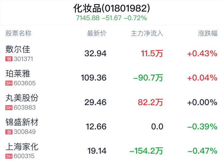 化妆品行业盘中拉升，敷尔佳涨0.43%