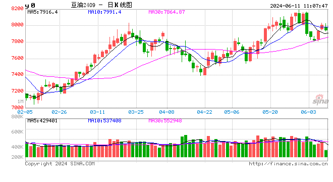 豆油-豆油因需求清淡，工厂库存持续增加