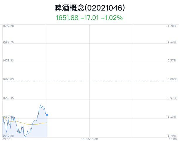 啤酒概念盘中跳水，亚盛集团跌1.22%