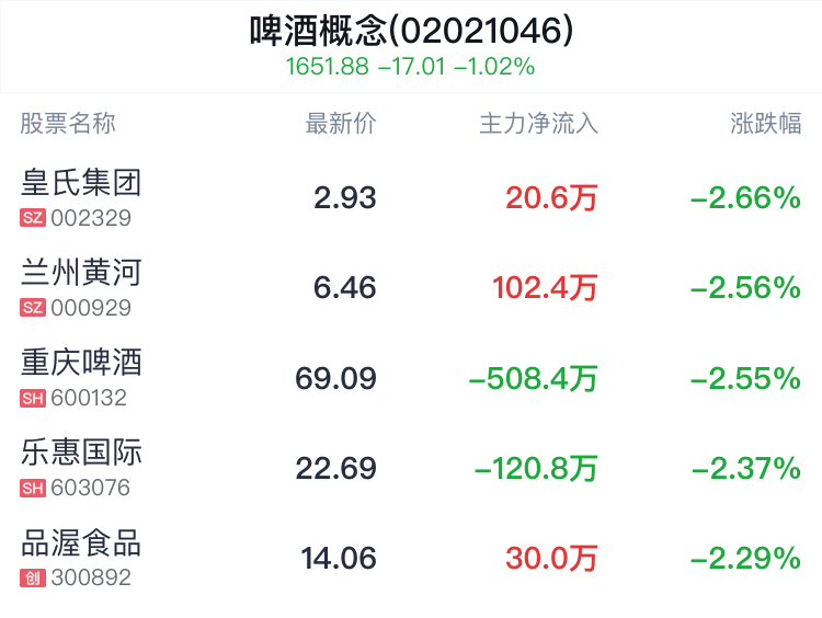 啤酒概念盘中跳水，亚盛集团跌1.22%  第2张