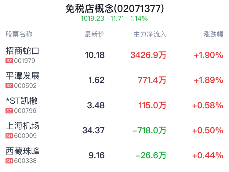 免税店概念盘中拉升，招商蛇口涨1.90%