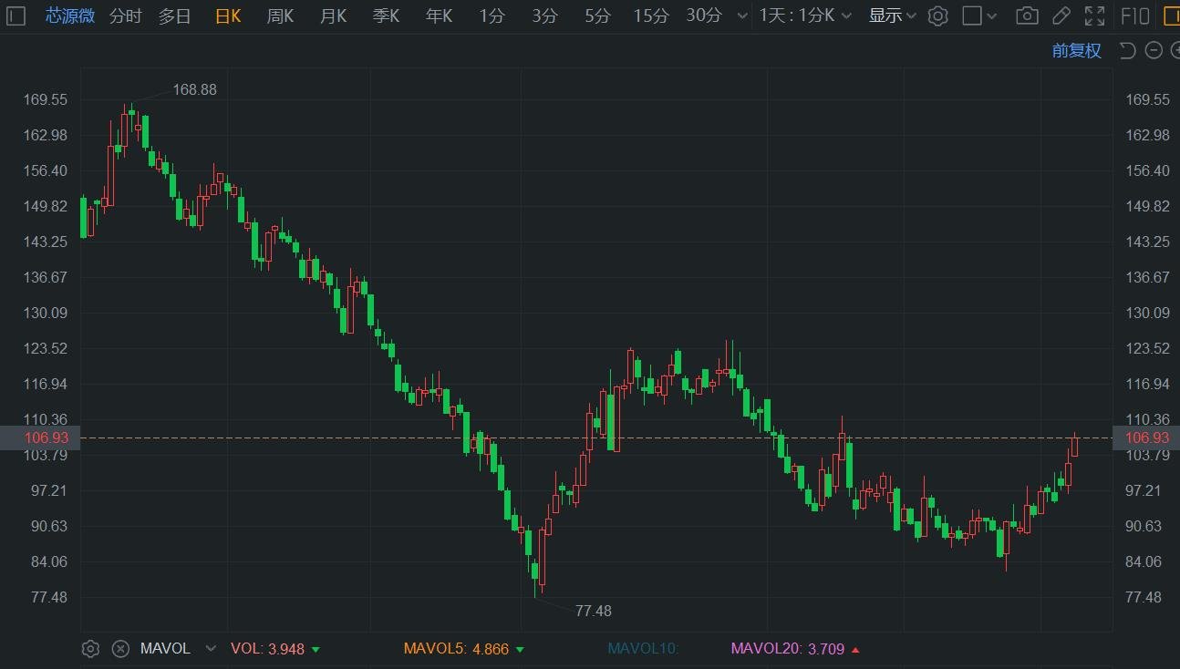 A股异动 | 芯源微逆势涨超5% Q2新签订单情况良好