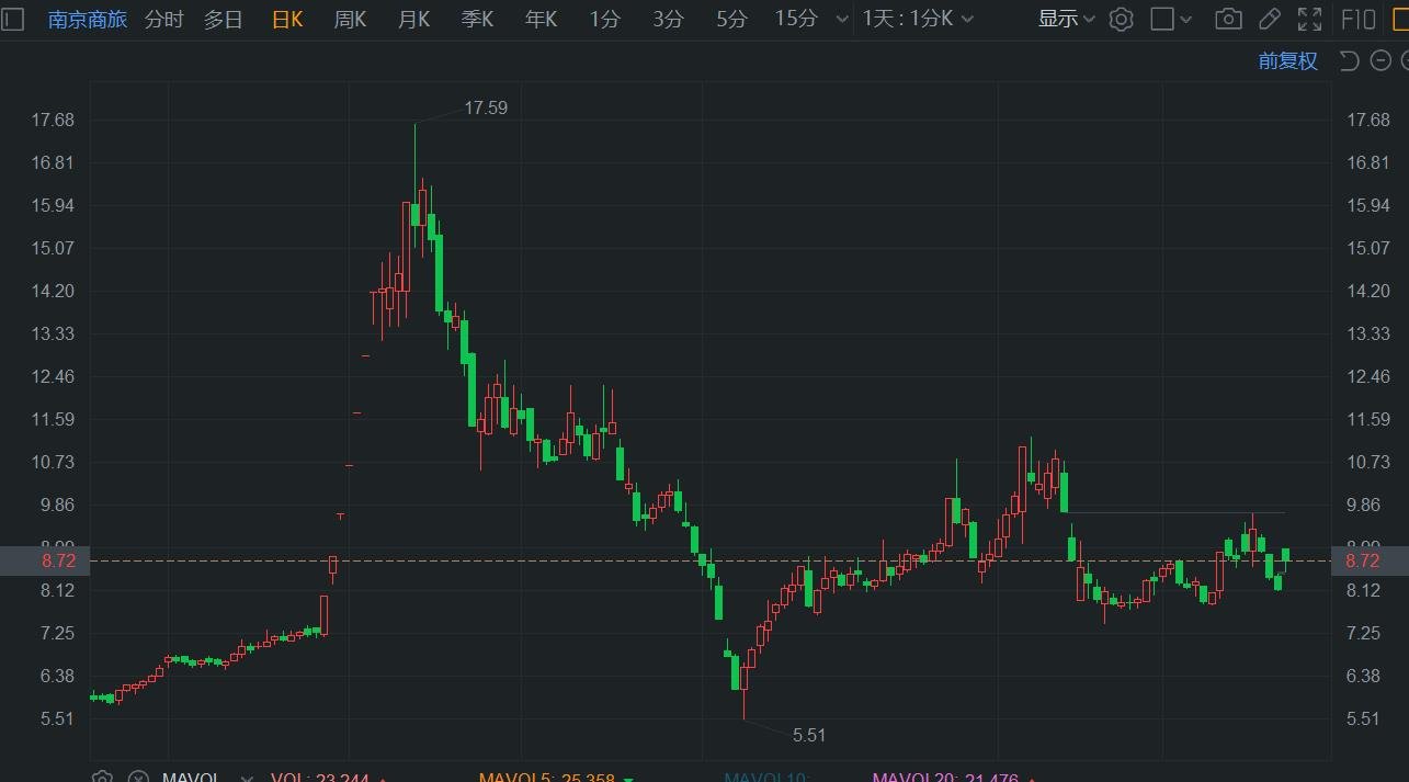 A股异动 | 南京商旅盘初涨停 拟全资收购黄埔大酒店并增持南商运营股权