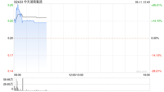 中天湖南集团现涨近13% 拟折让16.9%配股最多净筹约1520万港元  第1张