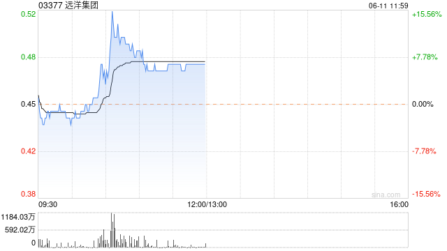 远洋集团现升近6% 转让北京颐堤港二期项目股权及相关债权  第1张