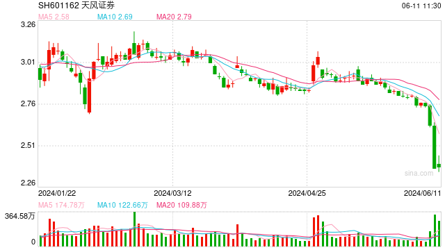 天风证券盘前释放利好信息，控股股东拟至多增持10亿元
