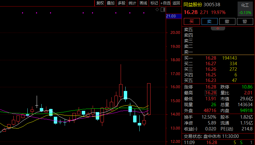 航运、黄金、比特币集体跳水！开盘仅约3分钟就垂直20%涨停，芯片股走强