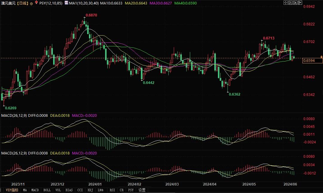 澳元兑美元上涨动能减弱，关键支撑位为0.6550  第2张