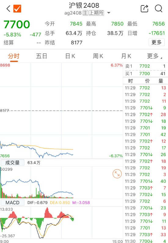 海内外利空因素“拖累”贵金属板块 沪银盘中大跌6%