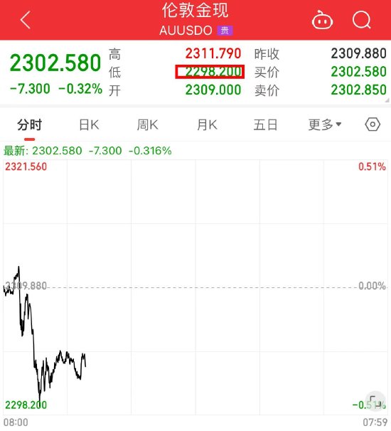 海内外利空因素“拖累”贵金属板块 沪银盘中大跌6%  第2张