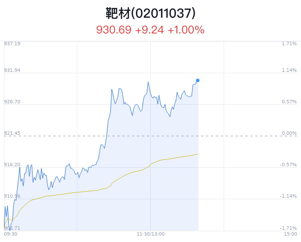 靶材概念盘中拉升，有研新材涨6.26%  第1张