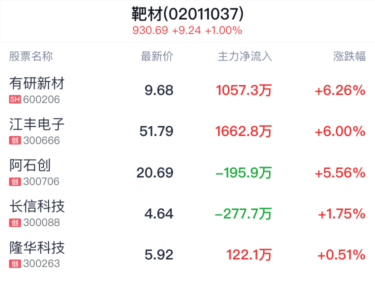 靶材概念盘中拉升，有研新材涨6.26%