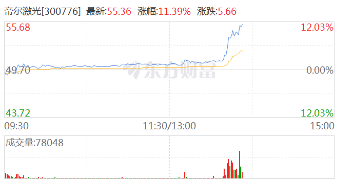 玻璃基板概念异动拉升 帝尔激光大涨10%  第1张