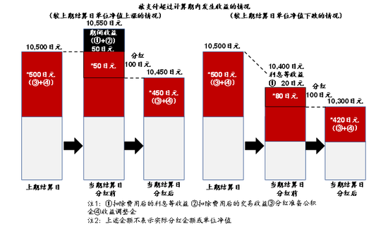 基金高频率分红，有必要吗？  第6张